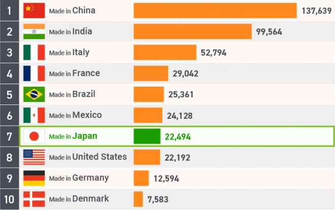 日本が TOP10 入り！ 「Made in ○○」の検索事情調査(『SEMrush』調べ)