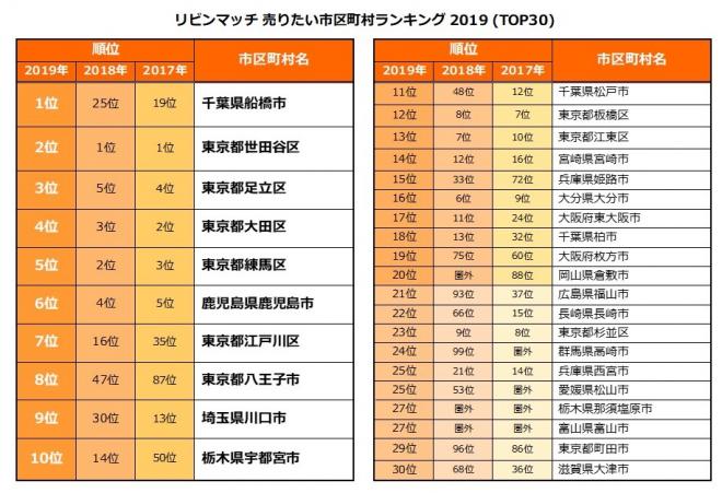 リビンマッチ 売りたい市区町村ランキング 2019　 「船橋市」が「世田谷区」から首位奪う！