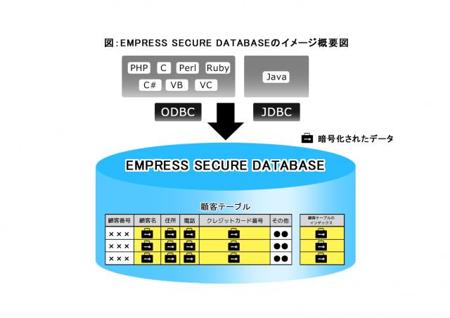 Webサイト、スマホアプリ情報暗号化「Empress Secure Database」を提供開始