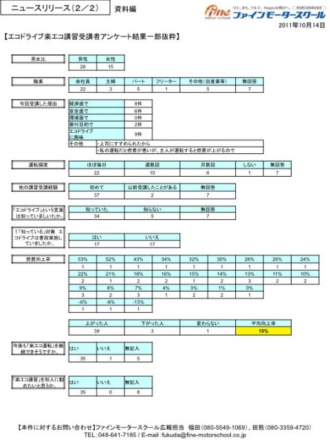 安全でガソリンを無駄遣いしない運転方法「楽エコ運転」の講習会で、 43名が受講、平均15%の燃費向上
