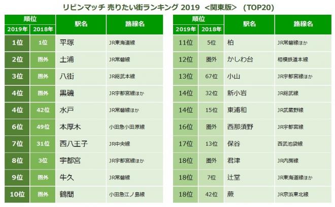 リビンマッチ 売りたい街ランキング 2019 ＜関東版＞ 　売りたい街は「平塚」が2年連続1位！
