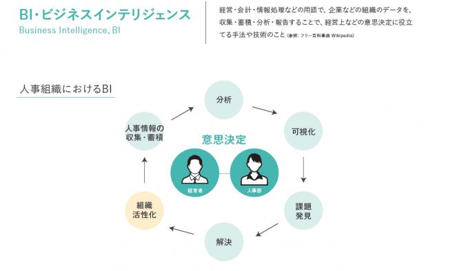 クラウド型戦略人事システム『ヒトマワリ』にBI機能を追加