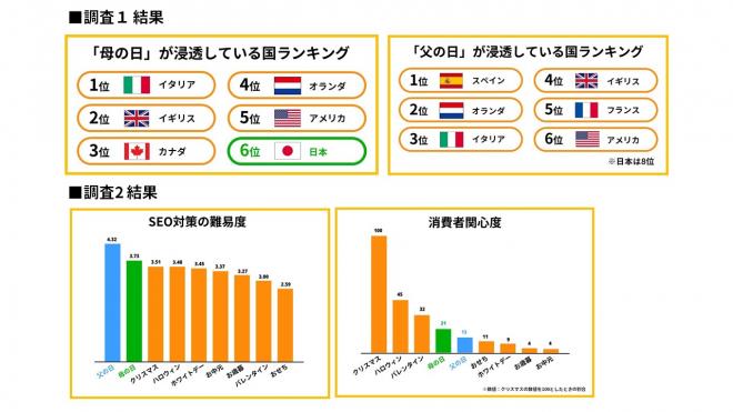 世界で一番「父母想いな国」が判明？！日本は何位？（『SEMrush』調べ）