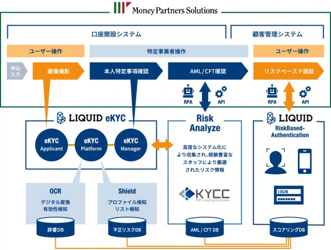 次世代型 eKYC対応ソリューションを3社提携にて提供開始