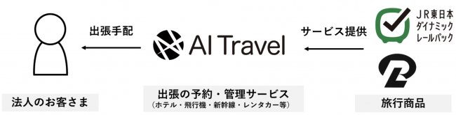 AIトラベル、「JR東日本ダイナミックレールパック」「JR駅レンタカー」と連携開始
