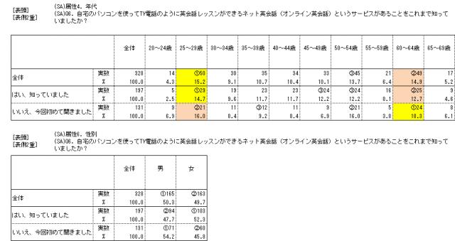 ネット英会話(オンライン英会話) 認知度・利用率調査-認知度は6割超えるも、利用率は4％にとどまる～