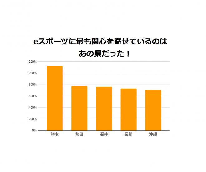 eスポーツに最も関心を寄せているのはあの県だった！ （『SEMrush』調べ）