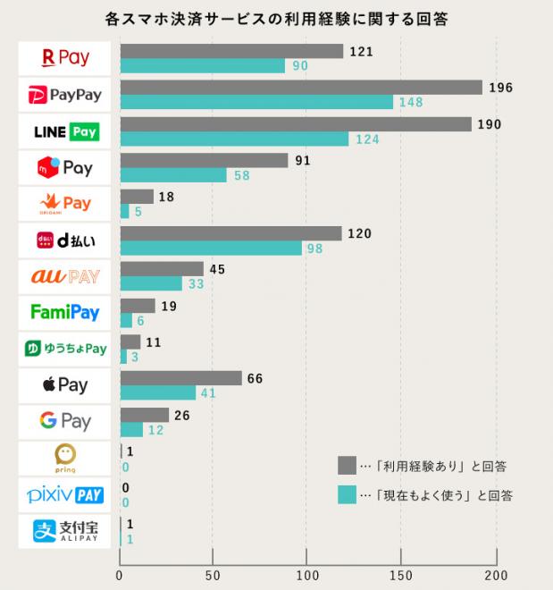 ＜増税・キャッシュレス還元＞キャンペーン戦争勃発の「○○ペイ」 使われているサービス・選ぶ基準は？