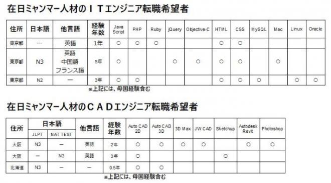 2019年11月ミャンマー人材の転職希望者