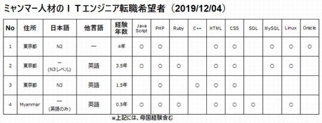 2019年12月ミャンマー人材の転職希望者