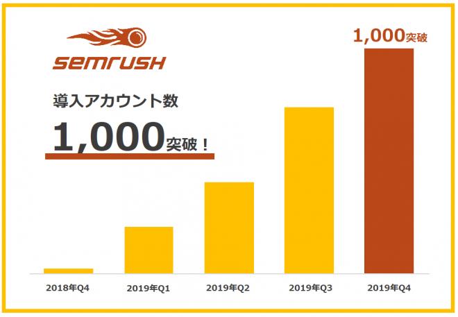 『SEMrush』国内利用アカウント1,000突破！