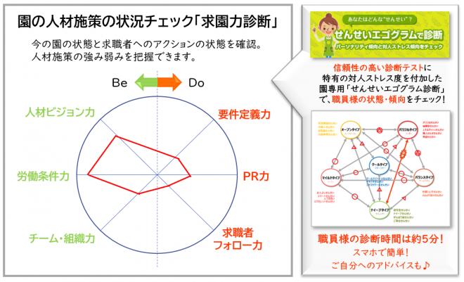 ＜業界初＞ 保育園の人材確保力を診断する 【 求園力 診断サービス 】をリリース　