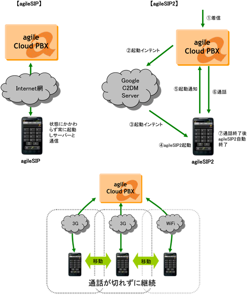 アジルネットワークス、C2DMに対応したAndroid向けクラウド電話サービス開始！