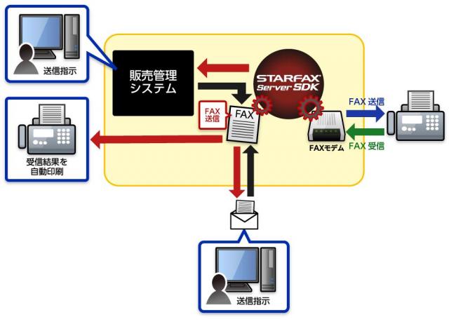 最大16回線対応の大規模業務システム向けファクスサーバーソフトを発売