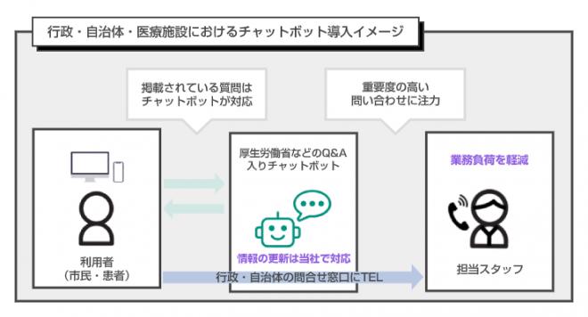 自治体・医療機関向けに「新型コロナ対策」支援ボットを期間限定で無償提供開始