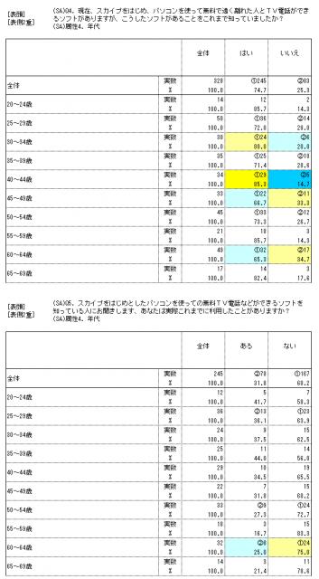 Skype(スカイプ)などの無料TV電話ソフトの認知度・利用率調査　 イーコミュニケーション調べ