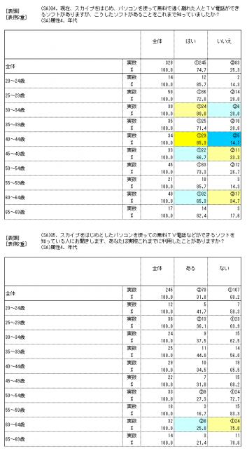 Skype(スカイプ)などの無料TV電話ソフトの認知度・利用率調査　 イーコミュニケーション調べ