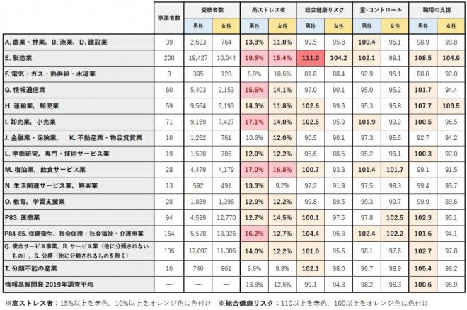 ストレスチェックの2019年実施レポート公開 製造業に次いで宿泊・飲⾷サービスに⾼ストレス者が集中