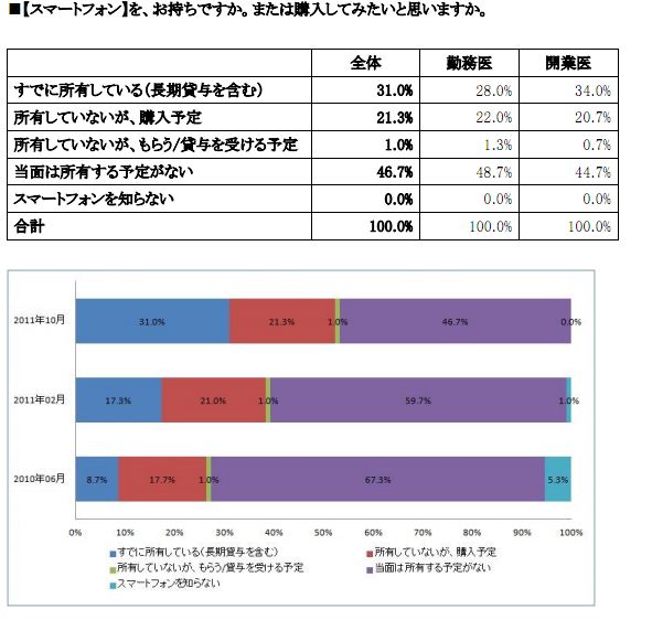 第3回『医師の「スマートフォン＆タブレット型端末」利用意向調査』