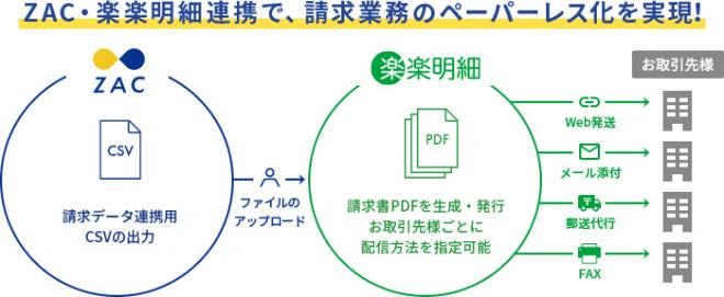 クラウドERP「ZAC」とWEB請求書発行システム「楽楽明細」が連携