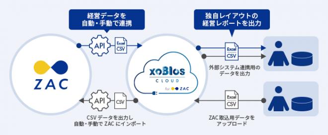 何日もかかっていた経営帳票の加工の手間を最小限に