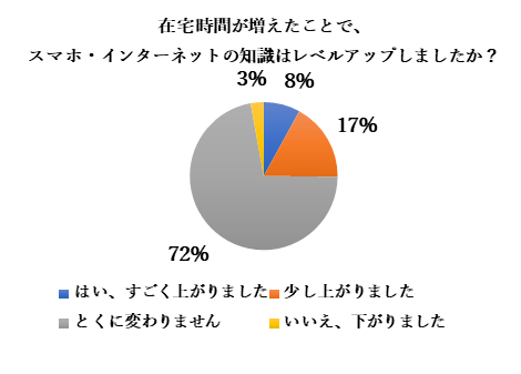 新しい生活様式による在宅スマホ利用意識調査　スマホ・ネットの知識「レベルアップした」25％