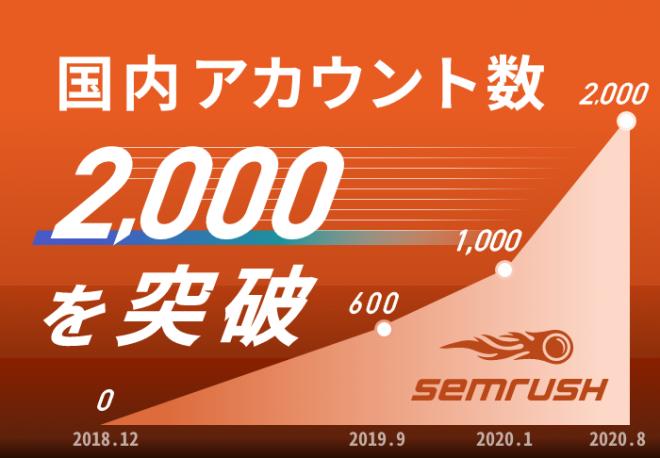『SEMrush』国内利用アカウント2,000突破！