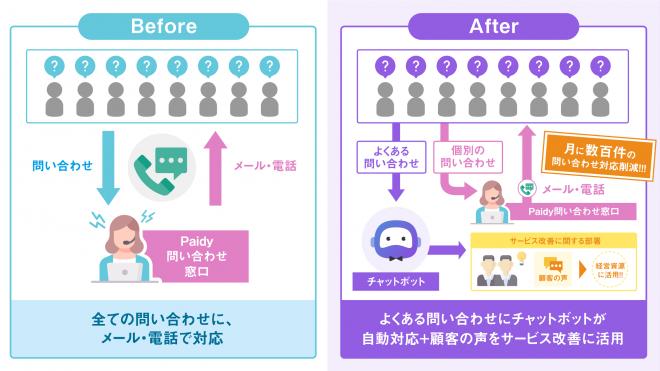 後払い決済サービス「Paidy」のサポート窓口に、AIチャットボット「kuzen」が導入されました