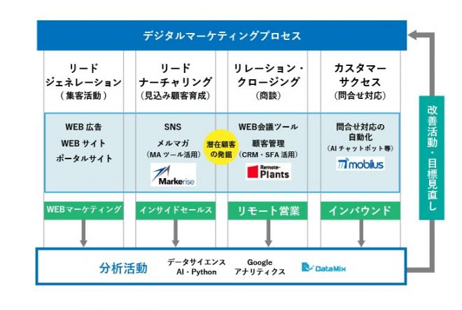 新作Webコンテンツ「デジタルマーケティングサービス」オープンのお知らせ