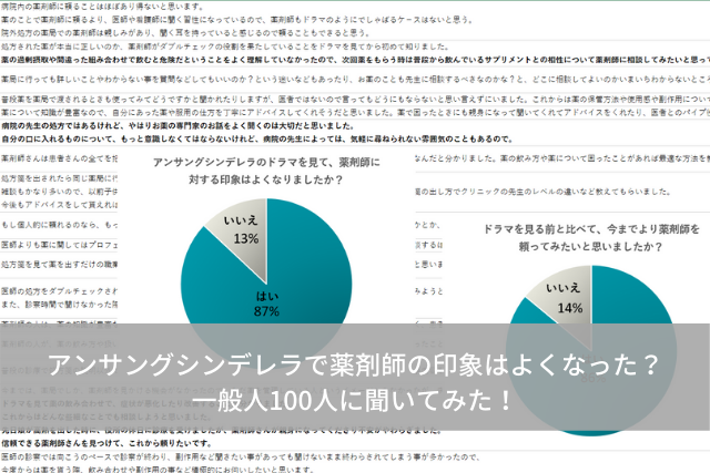 アンサングシンデレラのドラマをみて薬剤師に対する印象がよくなったと回答した人は86％