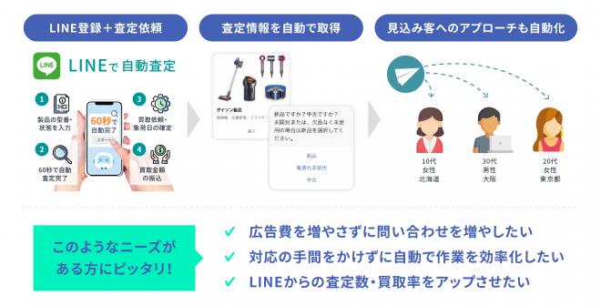 【リユース企業向け】査定業務を完全自動化するAIチャットボット「KUZEN査定」の提供を開始しました