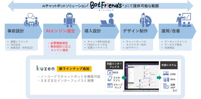 ＜ノーコード対話AIプラットフォーム kuzen＞凸版印刷株式会社と販売代理店契約を締結