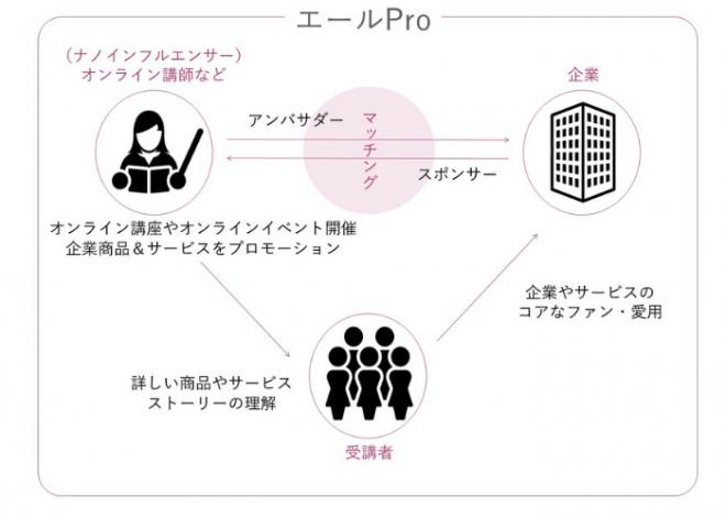 「熱狂的ファンをつくりたい企業」と「共感する企業を応援したいアンバサダー」をつなぐマッチングサービス