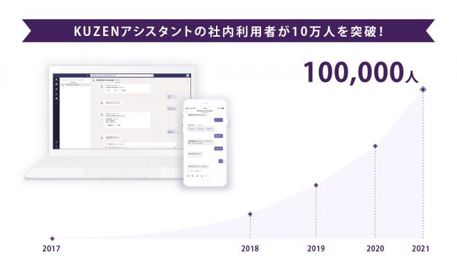 社内ヘルプデスクの自動化に特化したチャットボット『KUZENアシスタント』利用ユーザー数10万人突破