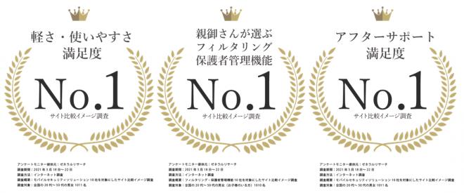 【3冠記念無料配布CP】 「軽さ・使いやすさ満足度」 を含む3部門で No.1 取得！