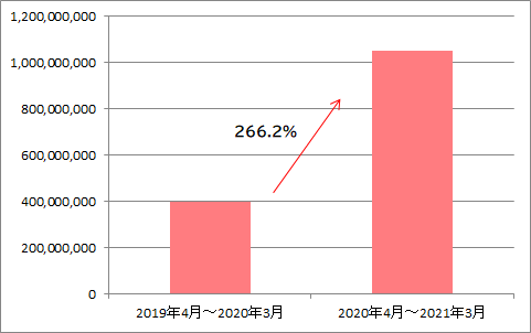ダイアナ ウェブショップ 売上高前年比266.2%!