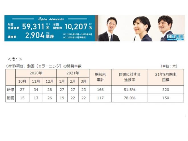 21年３月に新作研修23本、動画22本をリリースいたしました