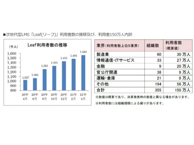 日本最大級のLMS「Leaf（リーフ）」利用者数150万人突破 のお知らせ