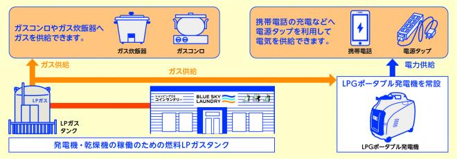 愛知県4店舗目！災害対応型ランドリーオープン!