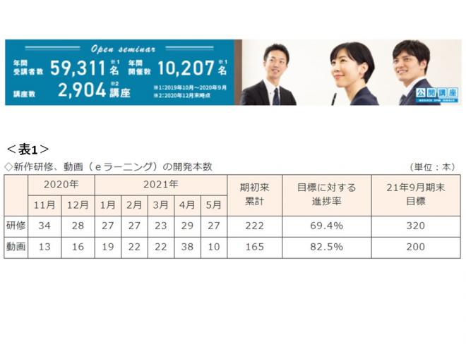 21年5月に新作研修27本、動画10本をリリースいたしました