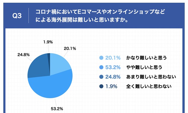 海外展開したい経営者105名に聞きました