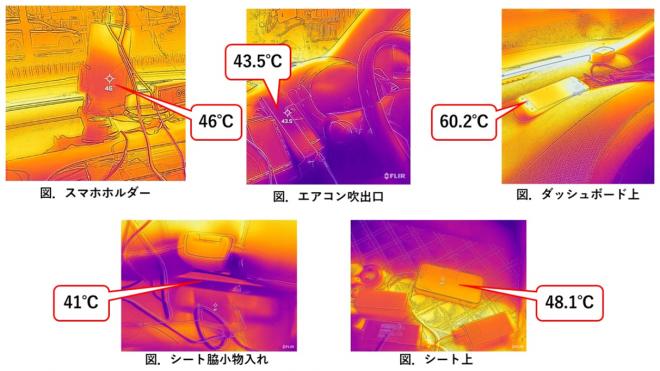 炎天下での“スマホ熱中症”調査結果発表　30分で車内ダッシュボード、20分で屋外は60℃越えの恐れ
