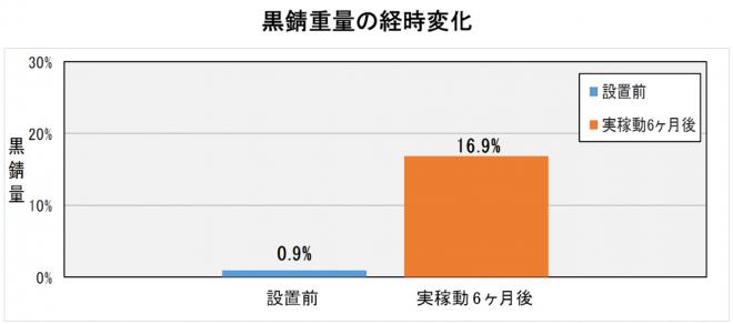 大型オフィスビル　熱原水配管　赤錆の黒錆化で効果検証