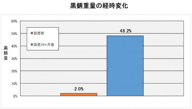 大型商業施設 冷却水配管 赤錆の黒錆化で効果検証