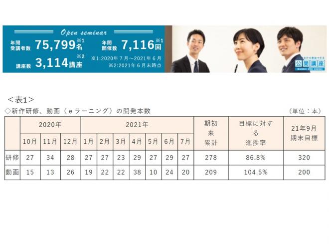 21年7月に新作研修27本、動画20本をリリースいたしました