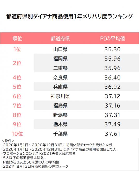 米どころ「新潟県」がメリハリ度1位！ダイアナ愛用1年で各都道府県のメリハリ度がさらにUP！