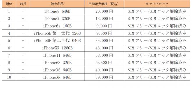 最新iPhoneの発表直前に中古iPhone販売が好調、前年同期比売上2.7倍に