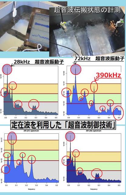 超音波＜定在波を利用した制御＞技術を開発