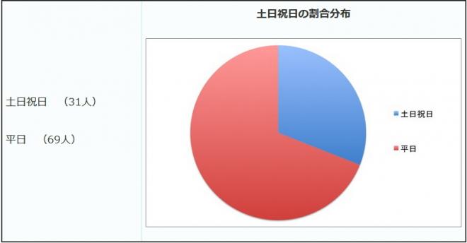 引越し業者は平日よりも土日祝日の料金が高いというのはウソ？