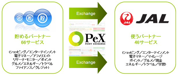 ポイント交換サイト「PeX」、「PeXポイント」から「JMBマイル」へのポイント交換開始